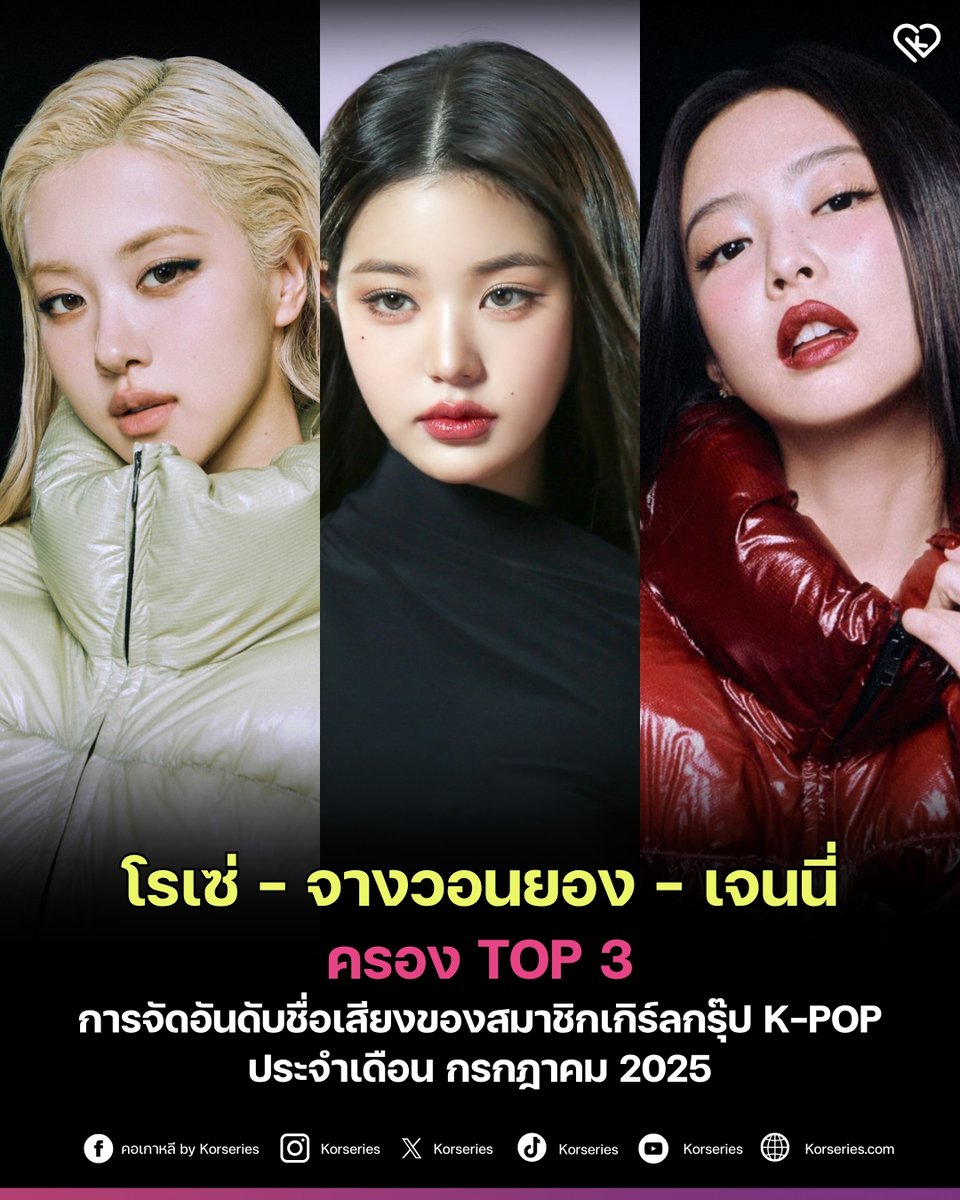 Korseries's tweet image. สถาบันวิจัยธุรกิจเกาหลี (The Korean Business Research Institute) ได้เปิดเผยการจัดอันดับชื่อเสียงและความนิยมของสมาชิกเกิร์ลกรุ๊ป K-POP ทั้งหมด ประจำเดือนกรกฎาคม 2025 ✨

โรเซ่ BLACKPINK ทะยานครองบัลลังก์อันดับ 1 สำเร็จในเดือนกรกฎาคม ด้วยตัวเลขดัชนีชื่อเสียงที่ 5,886,074 คะแนน…
