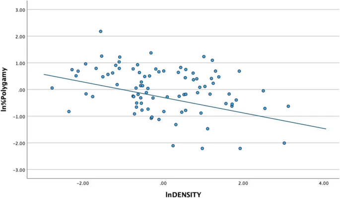 Humans: the lower population densities, the higher levels of male-male aggression (and of polygyny)
link.springer.com/article/10.100…