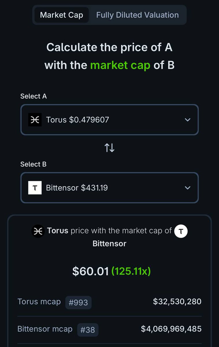 I have been vocal that I am BULLISH AF on $TORUS!

Keep in mind, $TAO run hasn’t even started yet!

Keep in mind, even a mere 30% mcap of $TAO for TORUS will be insane ROI.

Keep in mind, the closest beta to $TAO imo is $TORUS.

I mean, go look at the chart It is bound to go way