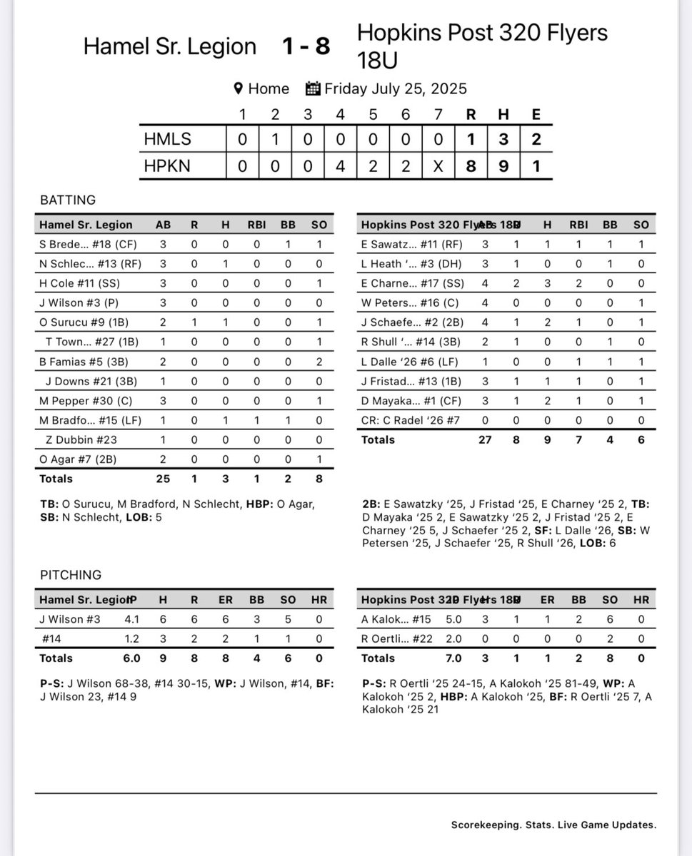 hopkinspost320's tweet image. The Flyers advance to the winners bracket final with an 8-1 win over Hamel! Abu Kalokoh ‘25 and Reid Oertli ‘25 combined to give up just 3 hits in the win. Eli Charney ‘25 paced the offense with two doubles. Flyers play Hutch tomorrow with a state bid on the line! #FlyersFly