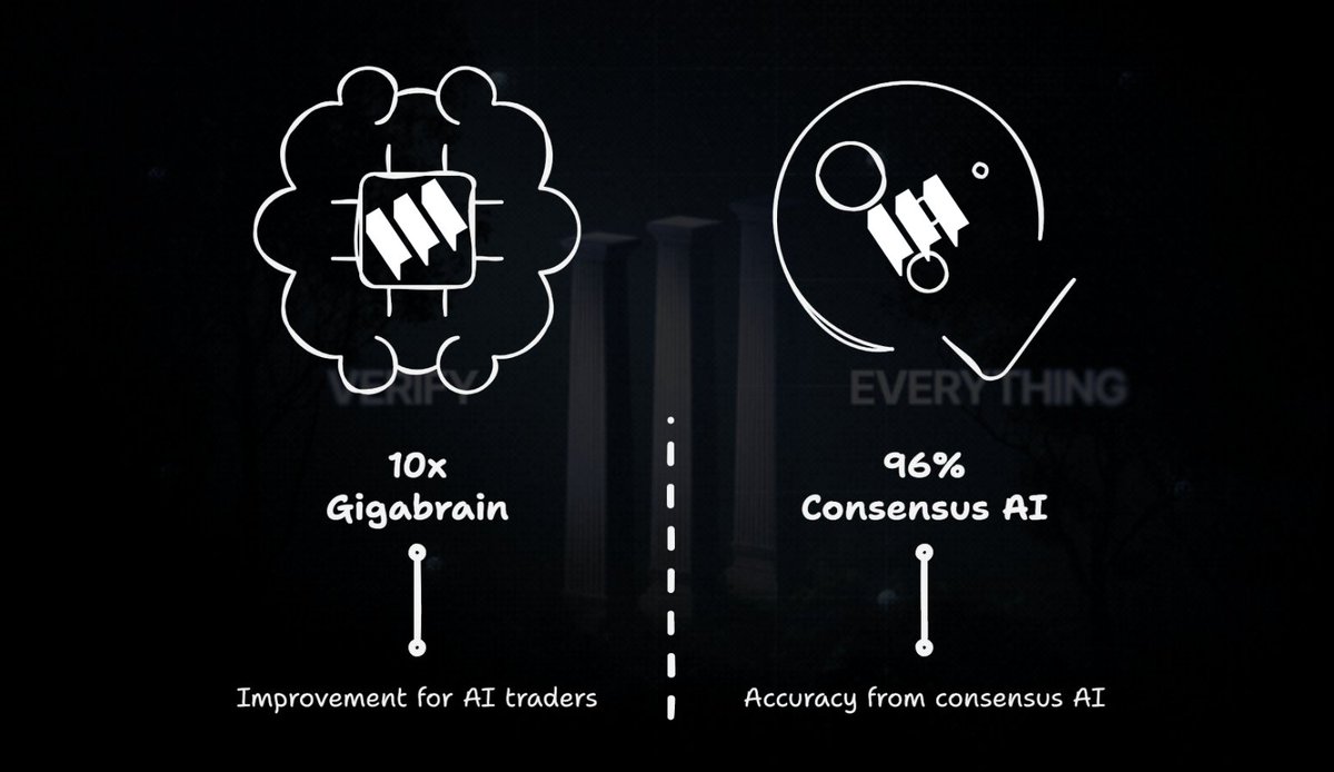 Nick_Researcher's tweet image. ➥ @Mira_Network = infra with proof
☒ 96% accuracy from consensus AI
That’s a nearly 90% drop in hallucinations
And if you’ve ever relied on #AI for real tasks, you know this is the bottleneck
☒ 3B tokens processed daily
That’s 3.7B words, equivalent to:
• 22,000 books
•…