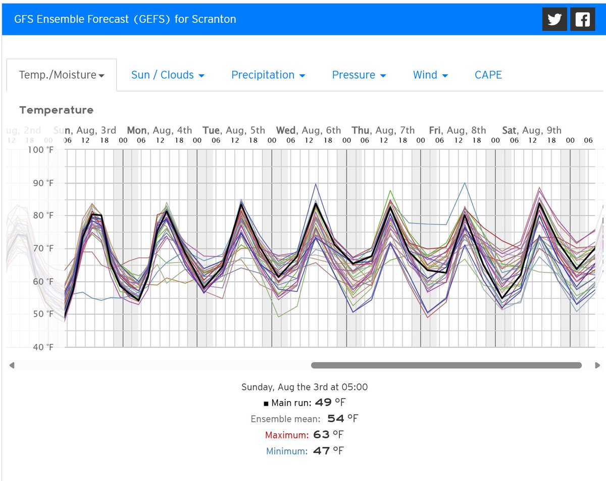 MeteoMark's tweet image. August Meteogram
That is definitely NOT pool weather! 🏊♀️
It will be perfect golf weather though! ⛳️
Sure it gets up to around 80, but starting out in the upper 40s and with those peaks being so sharp it might only be 80 for an hour, maybe less!
So, if you do enjoy spending time…