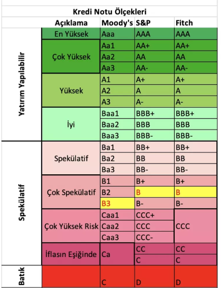 Moody's Türkiye'nin kredi notunu B1'den Ba3'e yükseltti. Görünümü de pozitiften durağana çevirdi. Böylece Moody's ile S&amp;P'nin notları eşitlenmiş oldu. Türkiye'nin yatırım eşiğine gelmesine 2 basamak kaldı.