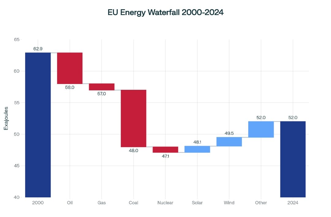 Raphfel's tweet image. This should scare every European.
While other nations (those with industries) are increasing their energy use, the EU's is DECLINING (from 62 to 52 Exajoules).
We are on a path back to the stone age.
PS: wind and solar have barely compensated for the loss of nuclear energy.