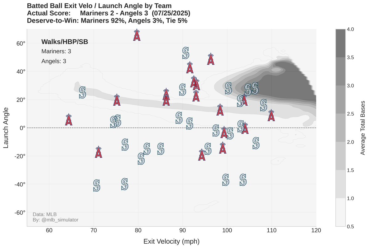 mlb_simulator's tweet image. 🚨 Angels are luck merchants! 🚨
⚾ Mariners @ Angels
🏟️ 07/25/2025
Final Score:
Mariners 2 - 3 Angels
📊 Deserve-to-Win:
Mariners 92% - 3% Angels (Tie 5%)
#MLB #Statcast #Mariners #Angels
#TridentsUp #RepTheHalo