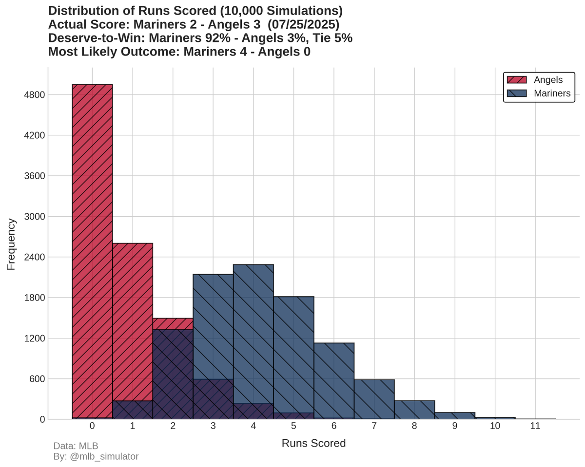 mlb_simulator's tweet image. 🚨 Angels are luck merchants! 🚨
⚾ Mariners @ Angels
🏟️ 07/25/2025
Final Score:
Mariners 2 - 3 Angels
📊 Deserve-to-Win:
Mariners 92% - 3% Angels (Tie 5%)
#MLB #Statcast #Mariners #Angels
#TridentsUp #RepTheHalo