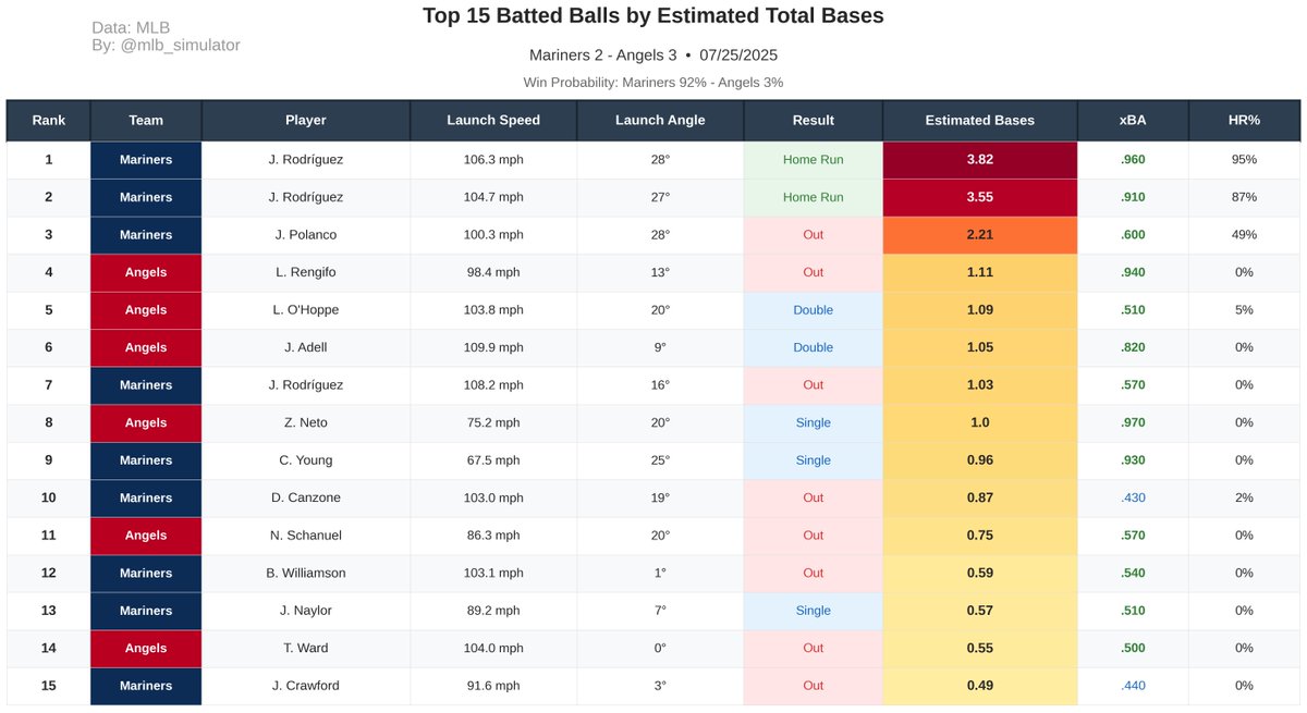 mlb_simulator's tweet image. 🚨 Angels are luck merchants! 🚨
⚾ Mariners @ Angels
🏟️ 07/25/2025
Final Score:
Mariners 2 - 3 Angels
📊 Deserve-to-Win:
Mariners 92% - 3% Angels (Tie 5%)
#MLB #Statcast #Mariners #Angels
#TridentsUp #RepTheHalo