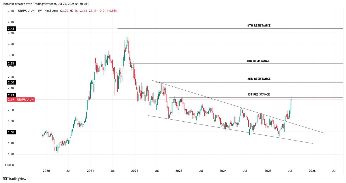 johnjhin7's tweet image. $URNM/$U.UN, W. ON THE 4TH RESISTANCE, 50% PROFIT. FEW
#URANIUM #URNM