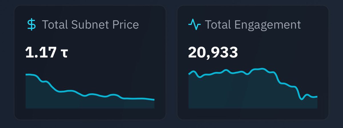 Lazz_eth's tweet image. Total ecosystem engagement fell off a cliff…
Was around 120k two weeks ago, now sitting just over 20k
Metric tracks likes, comments, retweets, mentions, etc… from the last 7 days (Only includes subnets with active X accounts)
Correlated to sum of alpha? You be the judge