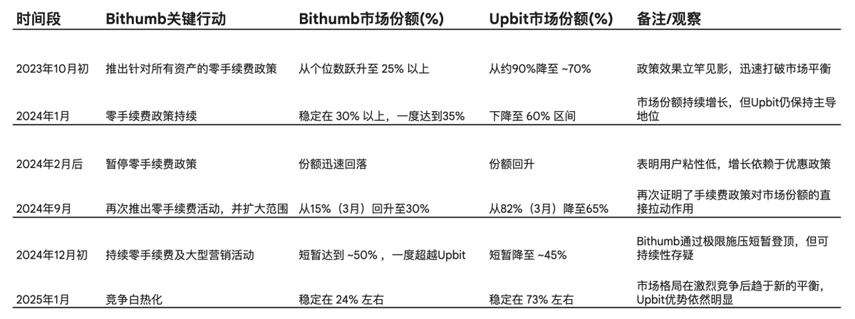 agintender's tweet image. 今天说一个不太有人关注的韩所费率的硝烟之争
前段时间bloomberg(bloomberg.com/news/articles/…) 发了一条新闻,大意是说 Bithumb要IPO了,从23年个位数的市占率达到了25%(有时还到了35%)
分析师认为者是因为Bithumb(短时)激进的0费率策略,激进的meme…