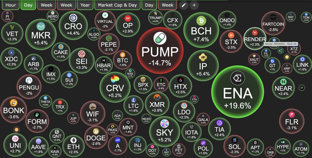 KM_crypto1's tweet image. $CRV was one of the best-performing tokens a day ago
Curve it