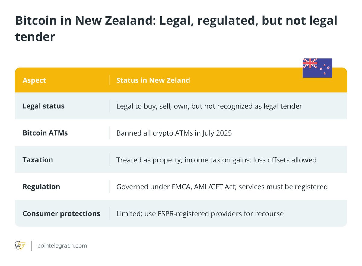 🇳🇿 INSIGHT: New Zealand bans all crypto ATMs to fight money laundering  and drug trafficking.