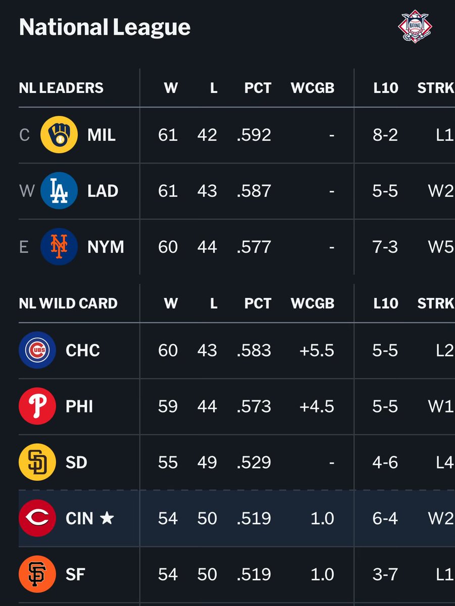ATBBTTR's tweet image. With the Giants’ loss to the Mets, the Reds are 1 game out of the final Wild Card spot