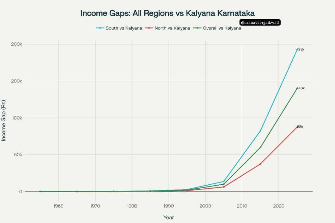 Data showing how Income Gap Increased between #Kalyanakarnataka #Northkarnataka &amp; #Southkarnataka over the period of Decades.
Coz of the Negligence of People, Leaders &amp; Administration.

#Development