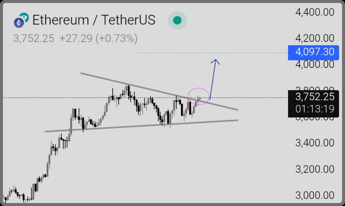 $ETH is showing real strength, clean breakout on the lower timeframes and momentum building up.

Looks well on track for that push to $4K.

Are you ready?
