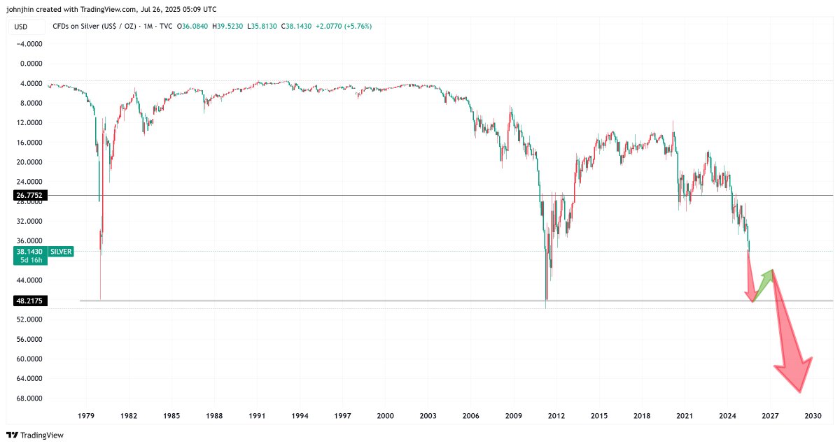 johnjhin7's tweet image. $SILVER,M. INVERTED,
 IT&apos;S MATTER OF TIME. NOT IF BUT VERY SOON. FEW
#SILVER