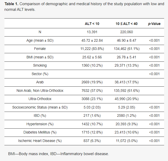 #mdpijcm
✨Call for Reading
Low ALT Is Associated with #IBD and Disease Activity: Results from a Nationwide Study
✍️ by Asher Shafrir <a href="/ashershaf/">Asher Shafrir</a>
👉mdpi.com/2725866
Views 6961👏  <a href="/MediPharma_MDPI/">MDPI Medicine & Pharmacology</a>  <a href="/JCM_MDPI/">JCM MDPI</a>