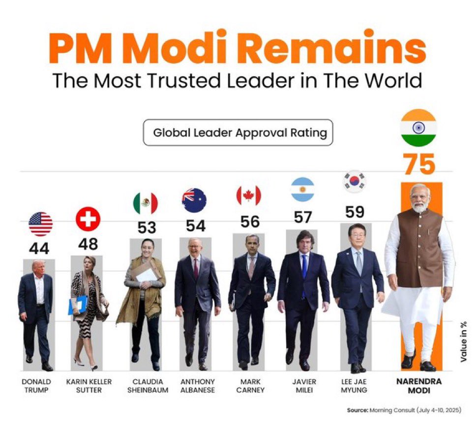 visrane's tweet image. Hon’ble Prime Minister Shri @narendramodi Ji’s visionary leadership continues to earn global admiration. Topping the Morning Consult Global Leader Approval Tracker is not just a personal milestone — it is a moment of pride for every Indian.
People across the world are…