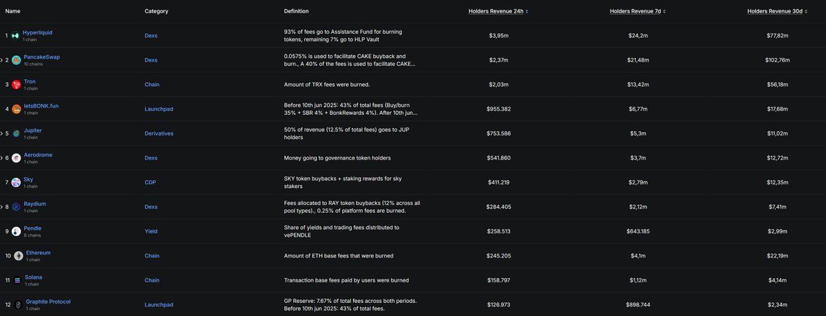 Hyperliquid_Hub's tweet image. Top15 holders-revenue:
Top1: @HyperliquidX $3,95m
Top2: @PancakeSwap $2,37m
Top3: @trondao $2,03m
Top4: @bonk_fun $955.382
Top5: @JupiterExchange $753.586
Top6: @AerodromeFi $541.860
Top7: @SkyEcosystem $411.219
Top8: @RaydiumProtocol $284.405
Top9:@pendle_fi $258.513…