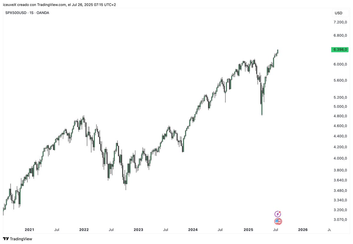 iceuve_en's tweet image. The S&P 500 isn’t letting up, heading straight to the moon.
All those bears predicting the next big crash have been exposed.