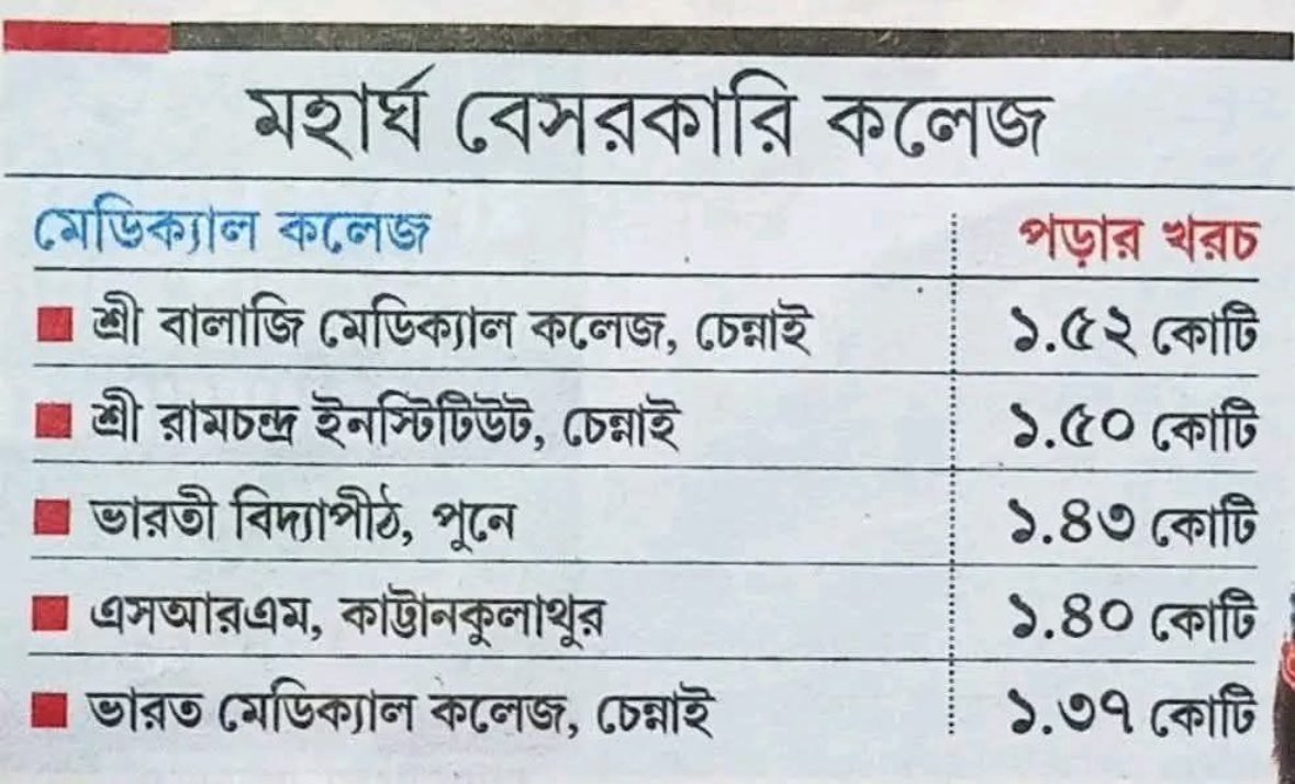 deeghosh's tweet image. এটা বেসরকারি মেডিক্যাল কলেজের MBBS করার ফিস.... যার বাপের টাকা আছে সে ডাক্তার😊 আর প্রতিনিয়ত বেসরকারি কলেজ বাড়ছে.. NIIT আসলে এই চাহিদার যোগানদার। এতটাকা দিয়ে ডাক্তার হয়ে এসে সে তো মানুষের গলা কাটবেই!