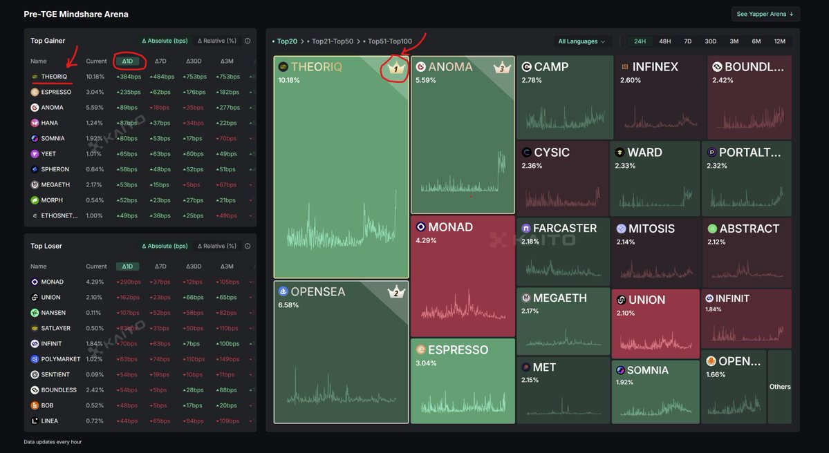 rob_inwoods's tweet image. Theoriq was the top gainer and is first in the pre-TGE mindshare arena over the last 24 hours.
Everyone is now bullish about @TheoriqAI,
the launchpad is over-subscribed,
because team removed the vesting on the launchpad and everyone think it's easy money.
I'm curious to see,…