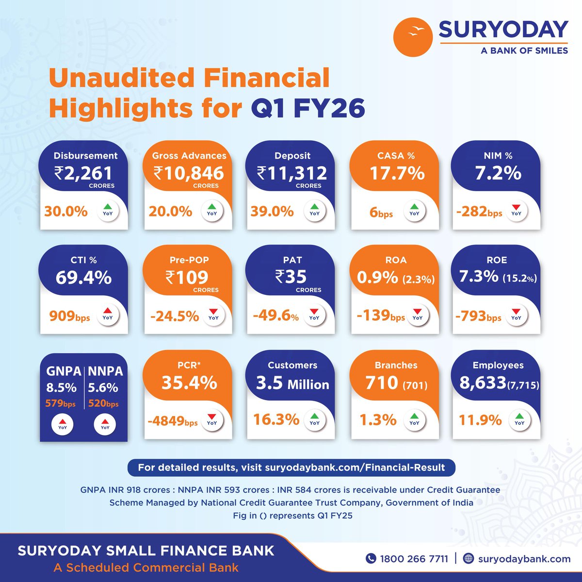 Suryoday Small Finance Bank delivers a robust Financial Results for Q1 FY 2025-26, ended 30/06/25. Here are the key highlights and for detailed analysis of our Financial performance, visit our website: suryodaybank.com

#financialresults #Q1FY26 #suryodaybank #bankofsmiles