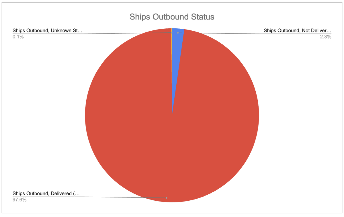 exit266's tweet image. UkriCor Update 24-25Jul2025

Over 5000 ships have passed through the Ukrainian Corridor.

Possibilities Ships (Current) 80
Ships Inbound to Odesa (Total) 5005
Ships in Odesa (Current) 41
Ships Delivered to Greater Odesa (Total) 352
Ships Outbound from Odesa (Total) 4946
Ships…