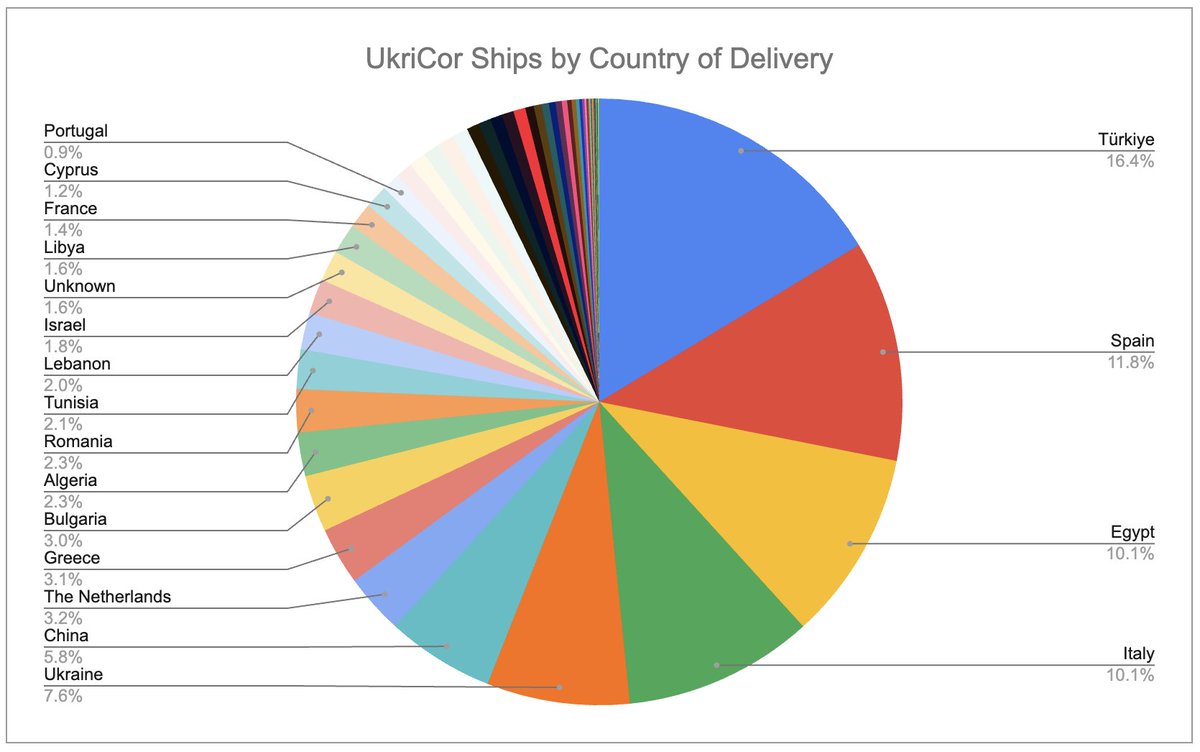 exit266's tweet image. UkriCor Update 24-25Jul2025

Over 5000 ships have passed through the Ukrainian Corridor.

Possibilities Ships (Current) 80
Ships Inbound to Odesa (Total) 5005
Ships in Odesa (Current) 41
Ships Delivered to Greater Odesa (Total) 352
Ships Outbound from Odesa (Total) 4946
Ships…