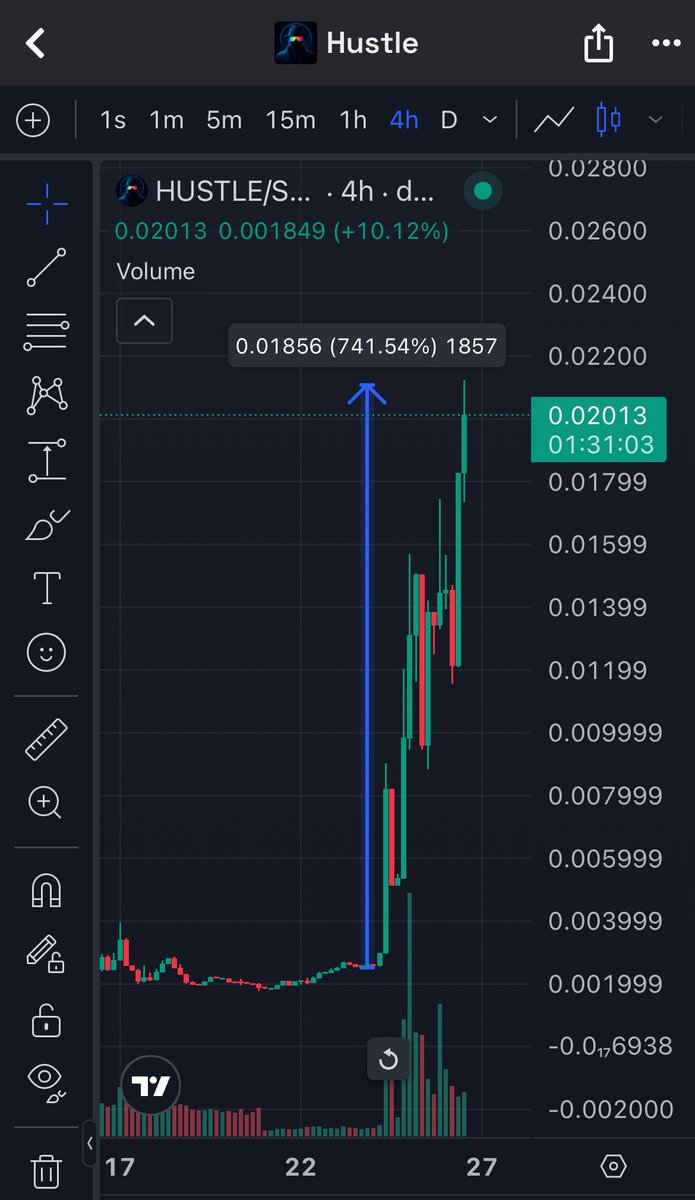 Abode's tweet image. I didn’t hear about $GP until the first big pump. I bought the dip at $1.40 avg
I didn’t hear about $HUSTLE until $0.013 buying at $0.009 and $0.015
Often you have to buy after a pump, and if you do, you are still early.
Due to @MigrateFun fees buying back $HUSTLE I believe…