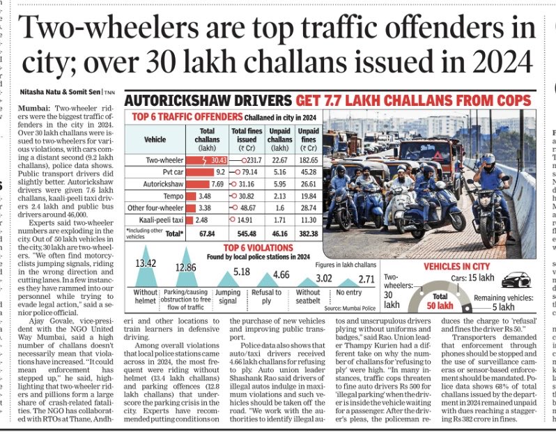 Somit Sen 🇮🇳 (@somitsentoi) on Twitter photo Two wheelers are top traffic offenders in city. <a href="/nnatuTOI/">Nitasha Natu</a> & I report in <a href="/TOIMumbai/">TOI Mumbai</a> … <a href="/CMOMaharashtra/">CMO Maharashtra</a> <a href="/Dev_Fadnavis/">Devendra Fadnavis</a> <a href="/PratapSarnaik/">Pratap Baburao Sarnaik</a> <a href="/MTPHereToHelp/">Mumbai Traffic Police</a> <a href="/bhimanwar/">Vivek Bhimanwar, IAS</a> <a href="/govaleajay/">Ajay Govale</a> <a href="/UWMumbai/">United Way Mumbai</a> Two wheelers are top traffic offenders in city. <a href="/nnatuTOI/">Nitasha Natu</a> & I report in <a href="/TOIMumbai/">TOI Mumbai</a> … <a href="/CMOMaharashtra/">CMO Maharashtra</a> <a href="/Dev_Fadnavis/">Devendra Fadnavis</a> <a href="/PratapSarnaik/">Pratap Baburao Sarnaik</a> <a href="/MTPHereToHelp/">Mumbai Traffic Police</a> <a href="/bhimanwar/">Vivek Bhimanwar, IAS</a> <a href="/govaleajay/">Ajay Govale</a> <a href="/UWMumbai/">United Way Mumbai</a>