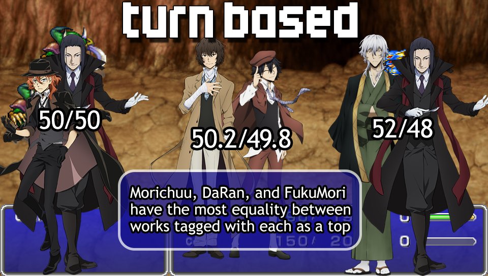 fandomenace2's tweet image. First of our two ship awards: MoriChuu, DaRan, and FukuMori earned the title "Turn Based" for having the most even splits of works with each character topping on Pixiv!