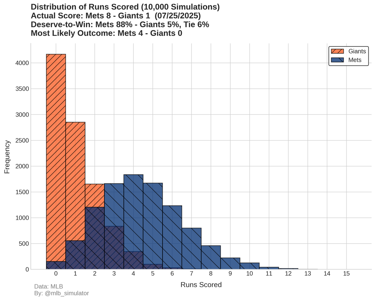mlb_simulator's tweet image. ⚾ Mets @ Giants
🏟️ 07/25/2025
Final Score:
Mets 8 - 1 Giants
📊 Deserve-to-Win:
Mets 88% - 5% Giants (Tie 6%)
#MLB #Statcast #Mets #Giants
#LGM #SFGiants