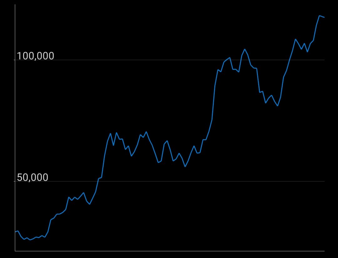 VandelayBTC's tweet image. Toughest two years of my life. 😔

I don&apos;t even want to talk about my deeper past with Bitcoin. 

Is your experience a bit better so far?