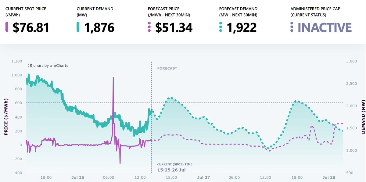 A chart of how often electricity prices go negative in the spot market shows the insanity of intermittent renewables. The spot price for SA is now negative in ~65% of trading intervals through the year. 

But SA retail prices are the highest in the country.

How is this possible?