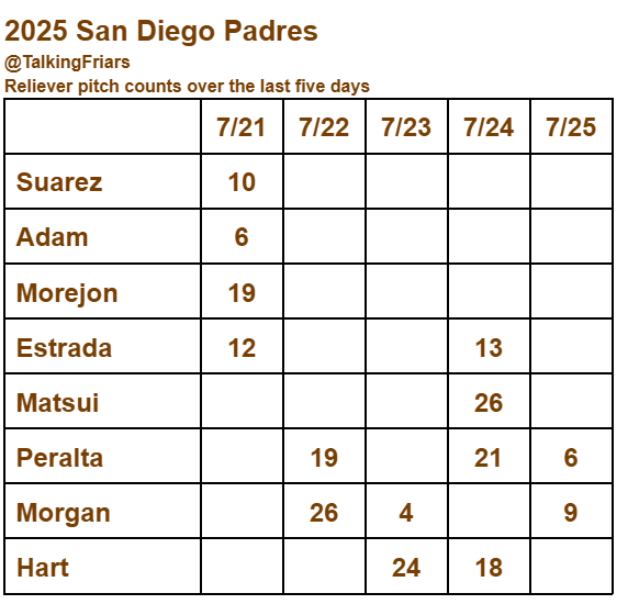 TalkingFriars's tweet image. Today&apos;s Padres bullpen usage chart