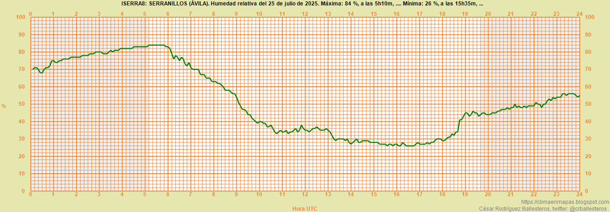 #DatosMeteorológicos de ayer viernes 25 de julio, en mi estación de #Serranillos (Ávila): Temperatura máxima: 25,8 °C, mínima: 7,7 °C. Humedad máxima: 84 %, mínima: 26 %.  No se registró precipitación. #ClimaEnMapas.
climaenmapas.blogspot.com/p/miestacion.h…