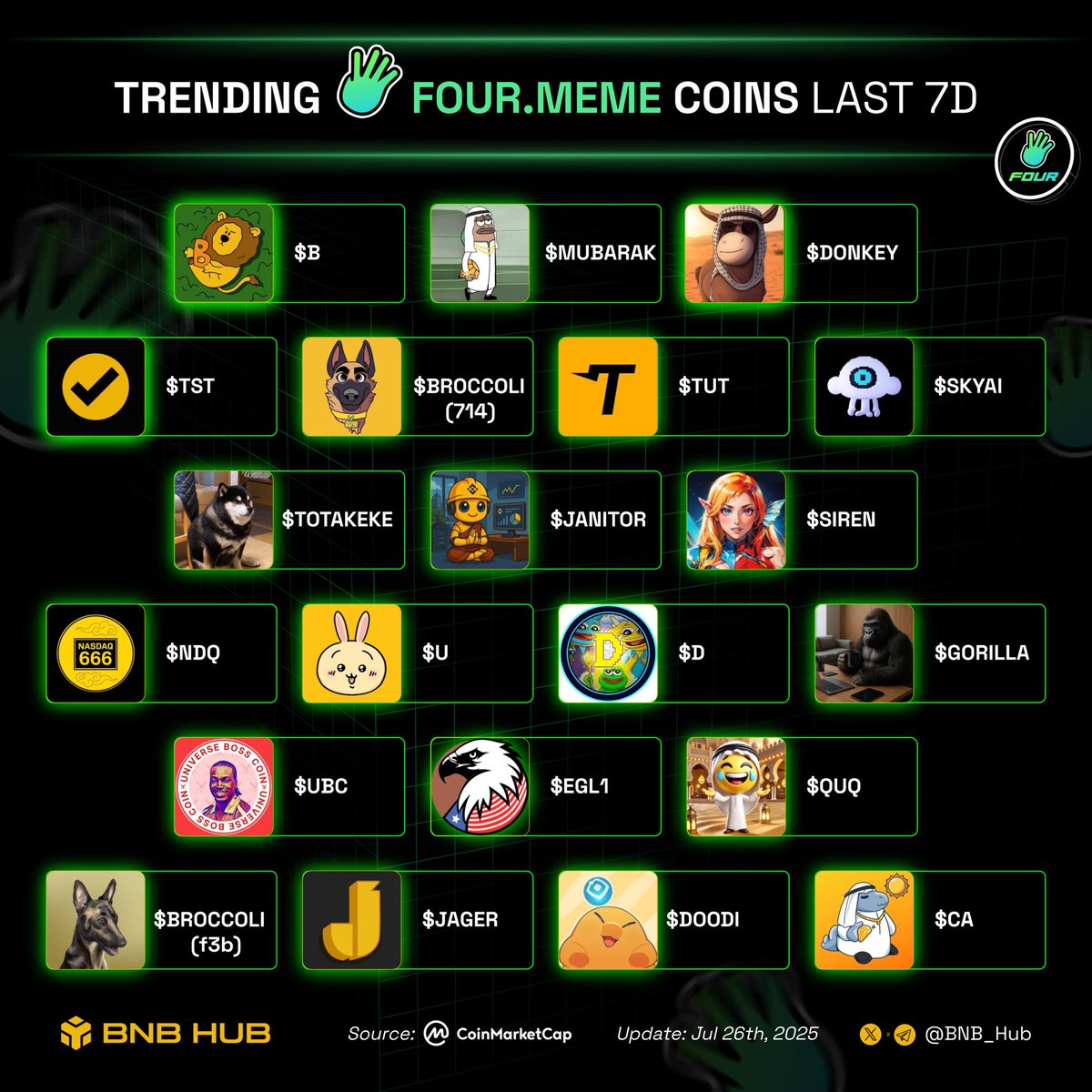 BNB_Hub's tweet image. Trending @four_meme_ memecoins last 7D 

What’s your go-to token this szn?👇

 🔸 $B @BUILDonBsc_AI
🔸 $MUBARAK @mubarak_cto
🔸 $DONKEY @DONKEY_BSC_MEME
🔸 $TST @TestonBSC
🔸 $BROCCOLI(714) @Broccoli714_CTO
🔸 $TUT @tutorialtoken
🔸 $SKYAI @SKYAIpro 
🔸 $TOTAKEKE @_Totakekebsc
🔸…