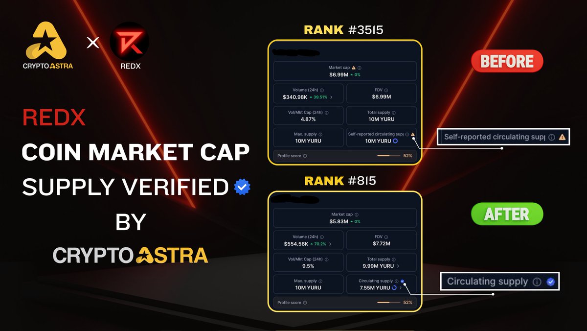 🚨 REDX Coin is now CMC Supply Verified!
✅ Verified in under 24 hrs
📈 Boosts trust, transparency &amp; investor confidence
#REDX #Crypto #CMC #Tokenomics #Verified #Blockchain <a href="/REDX_EN/">REDX_EN</a>