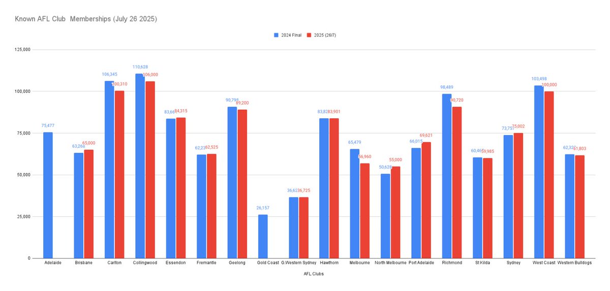 footyindustryAU's tweet image. Dockers, Giants and Swans post record Membership numbers, Eagles pass 100k for sixth year in a row.
footyindustry.com/index.php/2025…