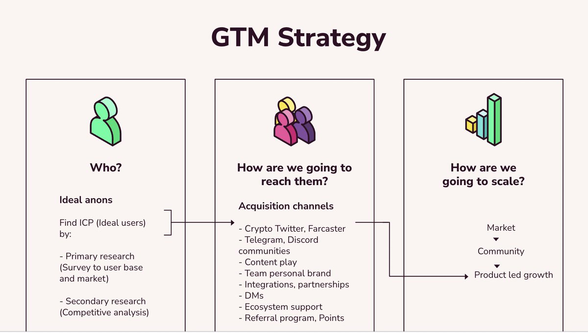 kunalvg's tweet image. Made a simple GTM template for marketers working on early-stage crypto projects.
- Figure out who you’re building for.
- Find where they hang out.
- Scale through product loops.
Steal it, tweak it, ship it.
* Highly recommend using ChatGPT to expand on this further with O3.…