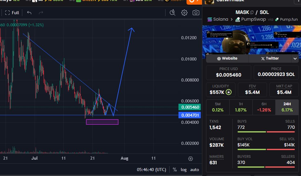$MASK is brewing something powerful.

 First phase: heavy downtrend – flushed weak hands

 Second phase: bottoming zone with multiple rejections at key support ($0.0047)

Now: forming an inverse structure – potential W-shaped reversal in play

 Trendline break confirmed

Volume