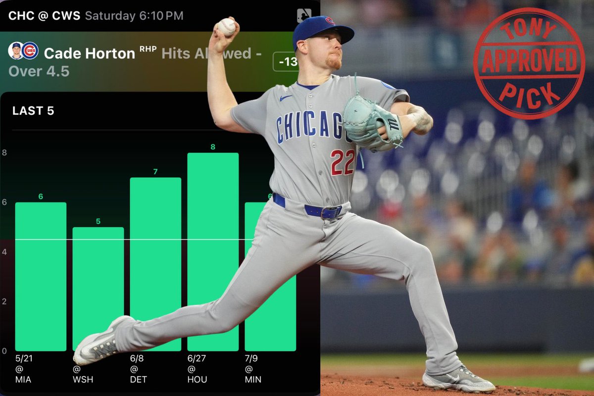 TonysPickz's tweet image. ⚾️ MLB Play #2 (7/26):
Cade Horton o4.5 HA (-135 DK) #BeHereForIt
Cade is over this line in 8/11 starts this season, averaging 5.45 hits allowed. He has a 16th percentile BAA (.271) and a 20th percentile BABIP (.307).
Cade has pitched much worse on the road this season. He is…
