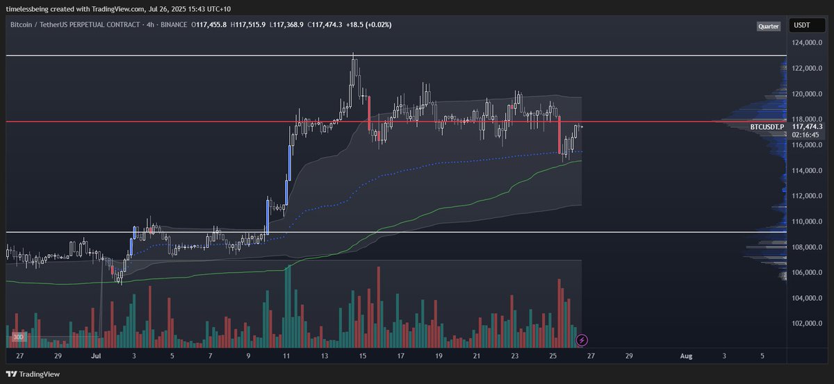 Again betting that the range would breakdown was premature 

As long as green heuristic holds we are gucci

Also back to trading within the 14 day plus composite as 117 floor has been regained 

119200 is still sticky resistance to overcome

117s is still support

Thank you for