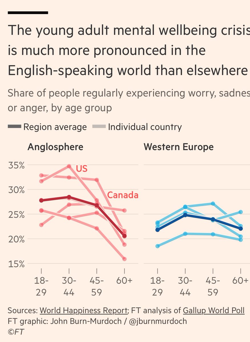 Young adults in continental Western Europe don’t report as poor mental health as young adults in the Anglosphere.

Some evidence for it being due to country-specific factors, and against it being due to the technological zeitgeist.
