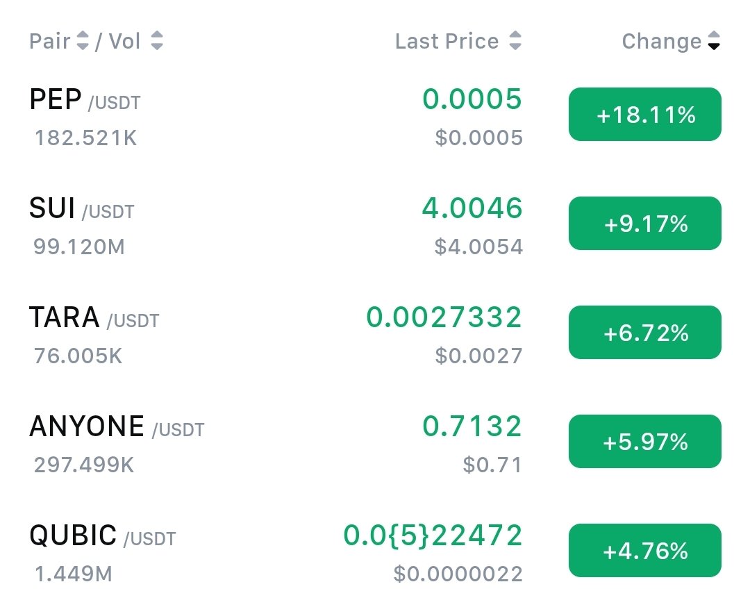 Defaultplayer13's tweet image. Top Gainer in my Portfolio today:
$PEP @PepecoinNetwork with +18%
$SUI @SuiNetwork with +9%
$TARA @taraxa_project with +7%
$ANYONE @AnyoneFDN with +6%
$QUBIC @_Qubic_ with +5%
Top corrections in my Portfolio,with DCA chance:
$CARR @carnomaly with -5%
$HILO @HILOtoken with -4%…