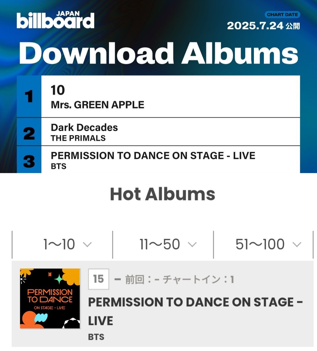 Bangtan7_Stream's tweet image. 🇯🇵| @BTS_twt's “Permission To Dance On Stage - Live” album DEBUTS on Billboard Japan chart:
#3. Download Albums Chart 🆕
#15. Billboard Japan Hot Albums🆕
CONGRATULATIONS BTS
PTD LIVE ALBUM BB JAPAN DEBUT
BTS PAVED THE WAY
#PTD_ON_STAGE_LIVE
