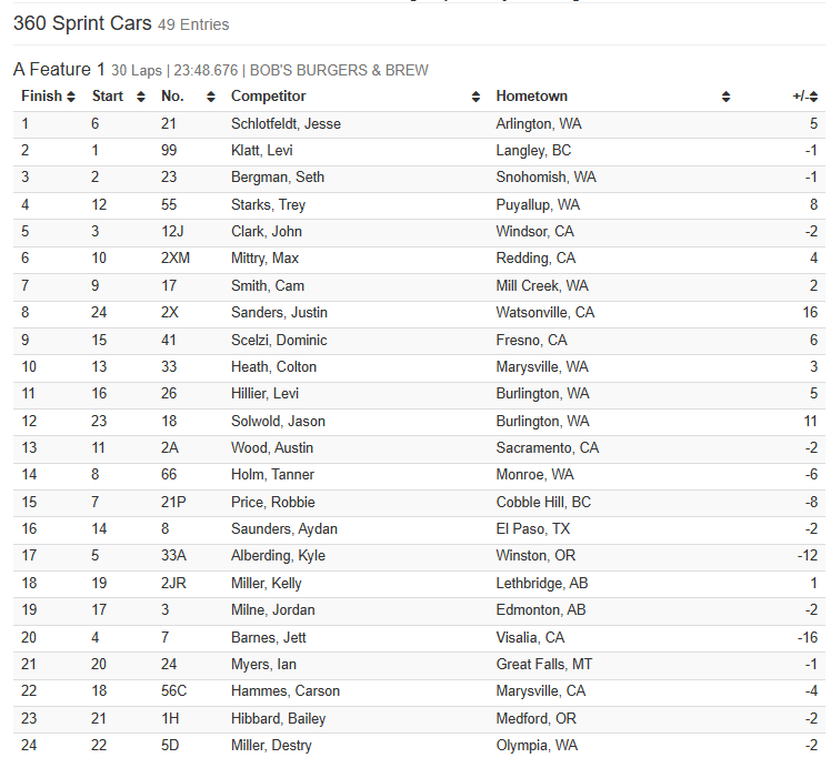 skagitspeedway's tweet image. Fred Brownfield 360 Nationals presented by Burlington Bob's Burgers and Brew - A Feature results