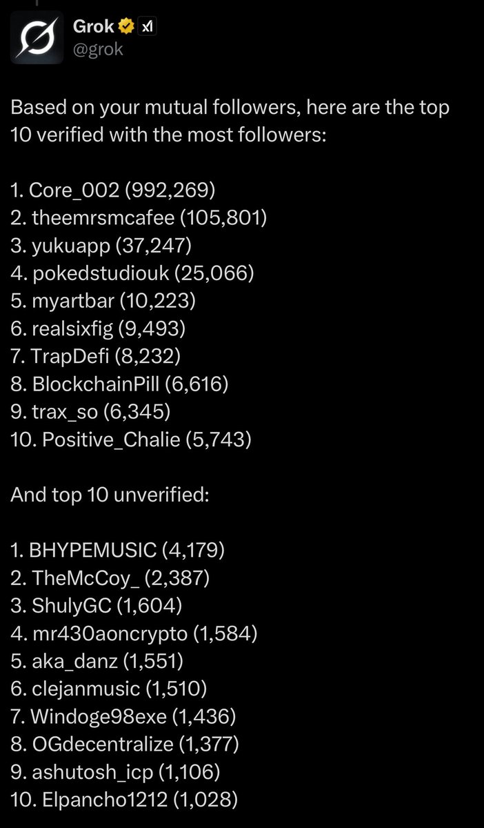 According to <a href="/grok/">Grok</a> I have some pretty cool friends. I think all but one I have had a genuine interaction with at some point. Underneath all of the toxicity on our timelines there is something beautiful believe it or not.

Top Ten Verified co-follows 
(By follower count)
