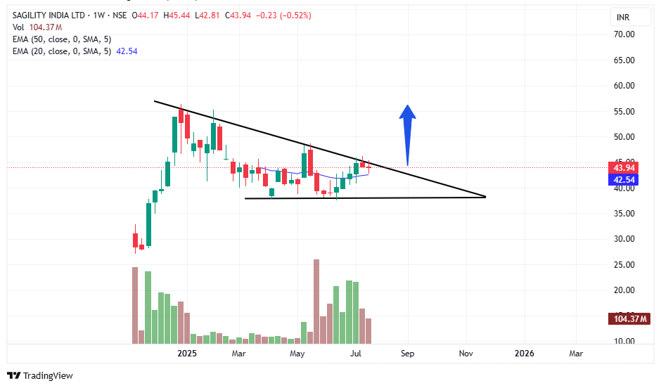 tradingsorted's tweet image. #SAGILITY | Symmetrical Triangle Setup

Price coiling within converging trendlines

Currently testing breakout zone near ₹45

Break above the triangle may trigger ₹60 +

Watch for volume spike to confirm breakout
#NSEStocks #ChartSetup #PriceAction #TrianglePattern…